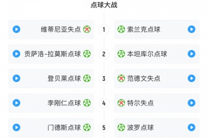 九游体育-没冠军命？热刺84分钟仍2-0领先&amp;点球大战也领先，遭巴黎翻盘